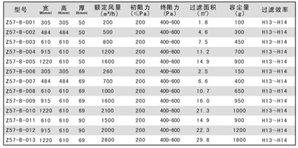 H13-H14無隔板高效過濾器規(guī)格尺寸及其它參數(shù) H13-H14無隔板高效過濾器規(guī)格尺寸及其它參數(shù)