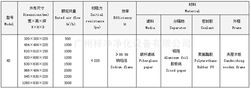 紙隔板高效空氣過濾器型號尺寸及其它技術(shù)參數(shù) 紙隔板高效空氣過濾器型號尺寸及其它技術(shù)參數(shù)