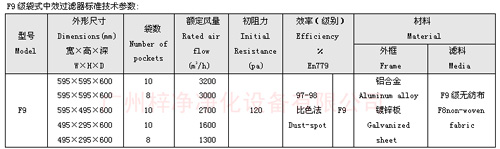F9級(jí)袋式中效過濾器規(guī)格尺寸及技術(shù)參數(shù) F9級(jí)袋式中效過濾器規(guī)格尺寸及技術(shù)參數(shù)