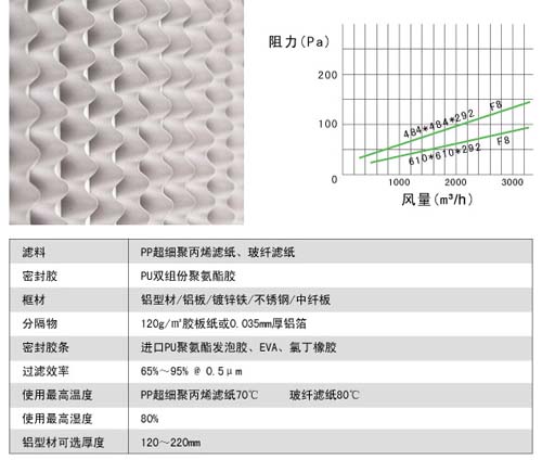 有隔板中效過濾器風(fēng)阻圖及運(yùn)行條件 有隔板中效過濾器風(fēng)阻圖及運(yùn)行條件