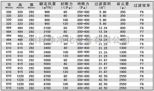 有隔板中效過濾器規(guī)格尺寸及技術(shù)參數(shù) 有隔板中效過濾器規(guī)格尺寸及技術(shù)參數(shù)