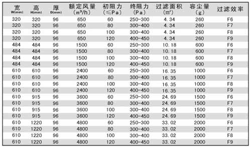 無(wú)隔板中效過(guò)濾器規(guī)格尺寸及技術(shù)參數(shù) 無(wú)隔板中效過(guò)濾器規(guī)格尺寸及技術(shù)參數(shù)