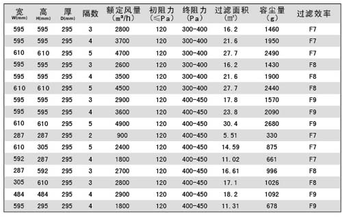 組合式中效過濾器規(guī)格尺寸及其它參數(shù) 組合式中效過濾器規(guī)格尺寸及其它參數(shù)