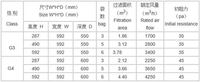 “梓凈”牌活性炭袋式過濾器規(guī)格尺寸及技術(shù)參數(shù) “梓凈”牌活性炭袋式過濾器規(guī)格尺寸及技術(shù)參數(shù)