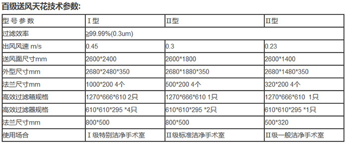 百級送風天花技術參數(shù) 百級送風天花技術參數(shù)