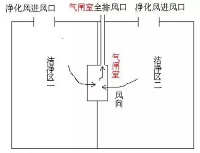 風淋室和緩沖間如何區(qū)分 風淋室和緩沖間如何區(qū)分
