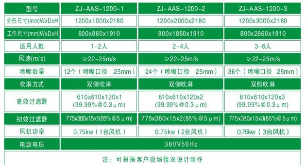 ZJ-AAS-1200系列標準風淋室技術參數對照表 ZJ-AAS-1200系列標準風淋室技術參數對照表