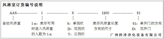 風(fēng)淋室訂貨編號說明 風(fēng)淋室訂貨編號說明