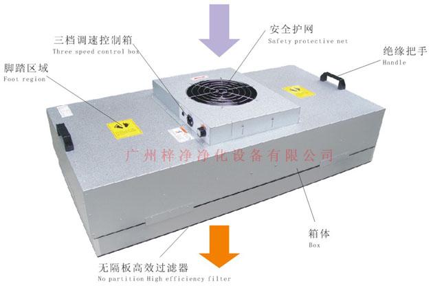 風(fēng)機(jī)過(guò)濾器單元(FFU) 風(fēng)機(jī)過(guò)濾器單元(FFU)