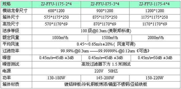 梓凈FFU標準技術(shù)參數(shù) 梓凈FFU標準技術(shù)參數(shù)