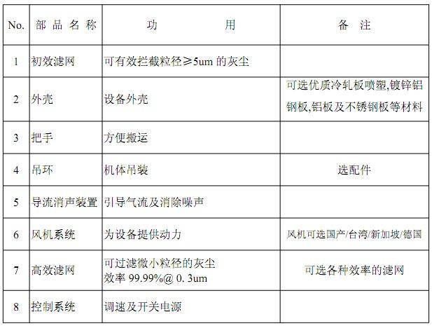 FFU風(fēng)機(jī)過濾單元部件明稱及功能 FFU風(fēng)機(jī)過濾單元部件明稱及功能