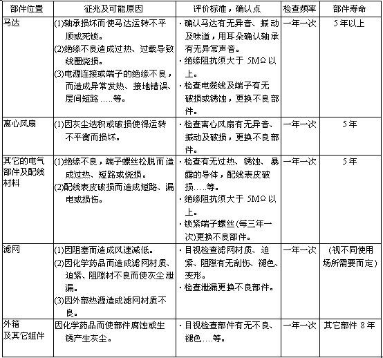 FFU風(fēng)機(jī)過濾單元定期維護(hù)項目 FFU風(fēng)機(jī)過濾單元定期維護(hù)項目