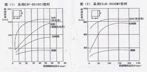 風(fēng)淋室光電開關(guān)檢測(cè)物體對(duì)檢測(cè)距離的影響 風(fēng)淋室光電開關(guān)檢測(cè)物體對(duì)檢測(cè)距離的影響