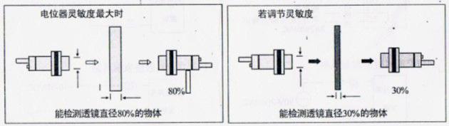風(fēng)淋室光電開關(guān)最小檢測(cè)物體和透鏡直徑的關(guān)系 風(fēng)淋室光電開關(guān)最小檢測(cè)物體和透鏡直徑的關(guān)系