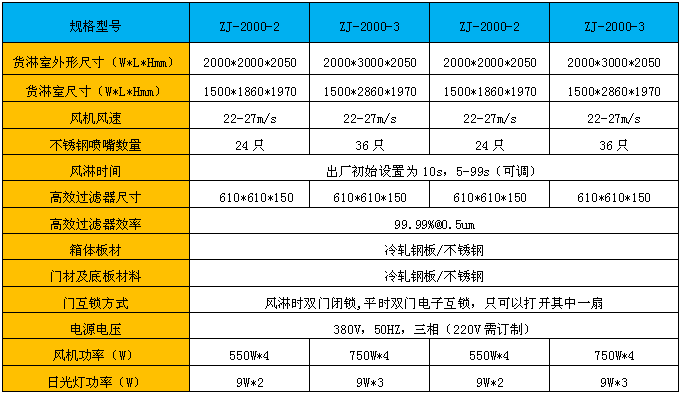 標(biāo)準(zhǔn)貨淋室尺寸 標(biāo)準(zhǔn)貨淋室尺寸是根據(jù)市場(chǎng)上大部分客戶需求而特殊定做的風(fēng)淋室