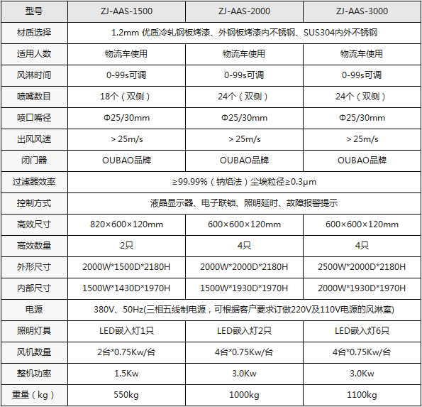 手動雙開門貨淋室基本參數(shù)及配置 手動雙開門貨淋室基本參數(shù)及配置